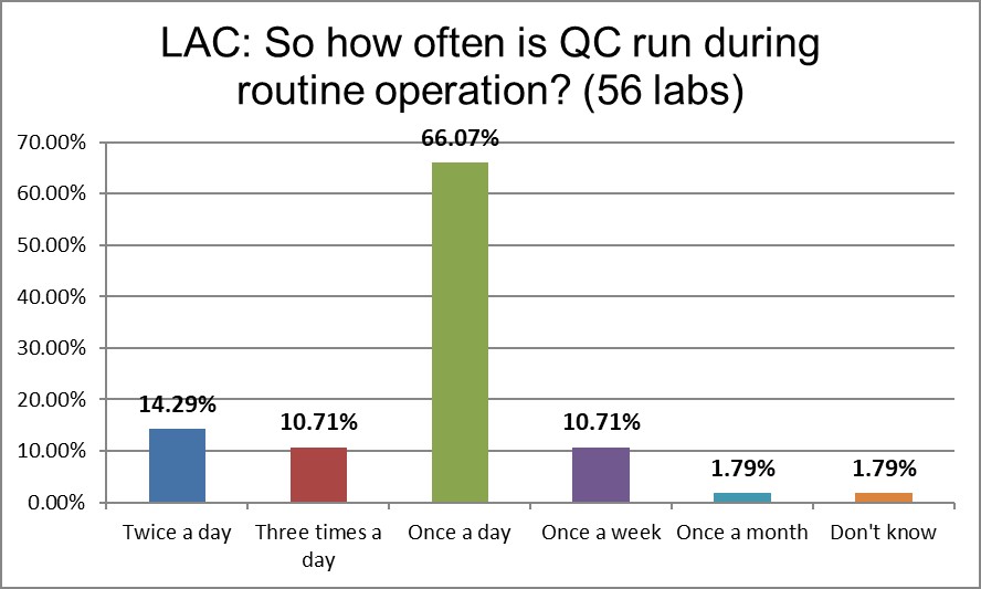 2021 LAC QC Survey Q14 qc frequency