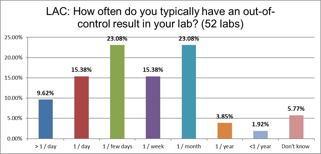 2021 LAC QC Survey Q16 ooc freq