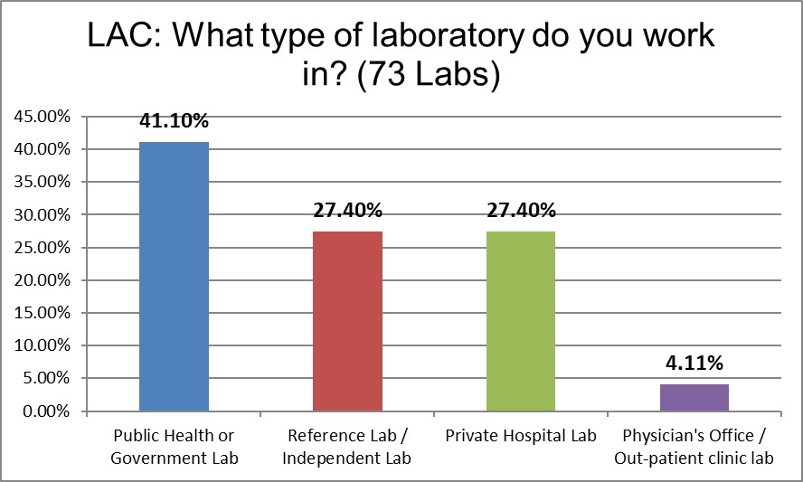 2021 LAC QC Survey Q4 lab type