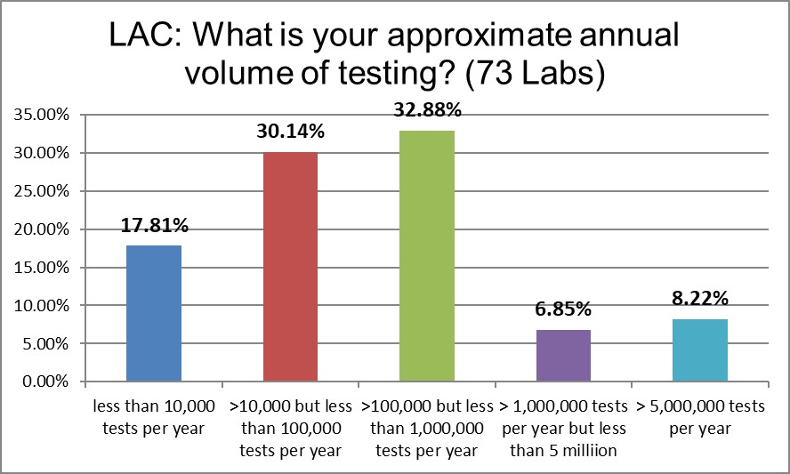2021 LAC QC Survey Q5 lab volume
