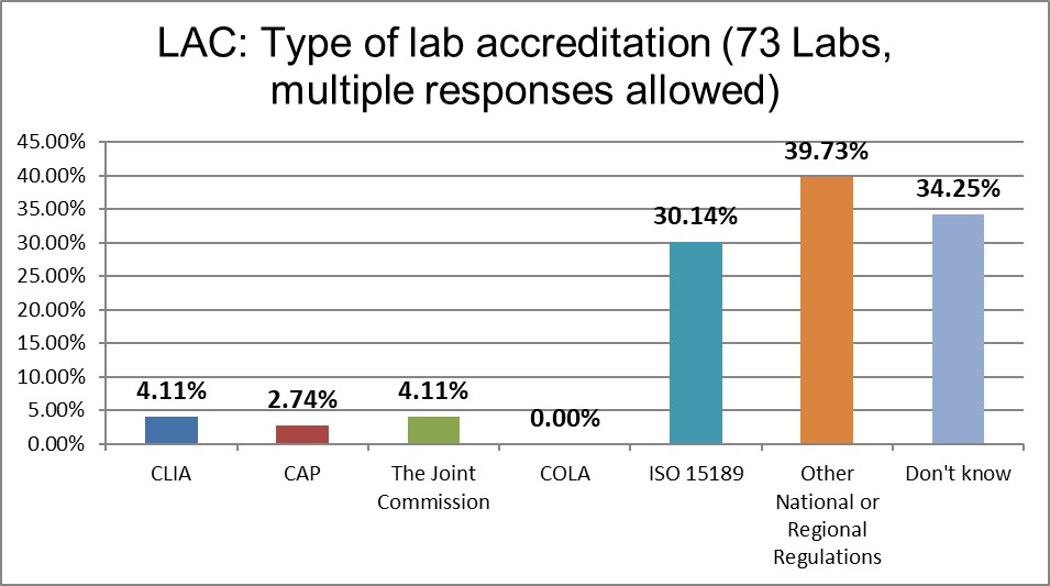 2021 LAC QC Survey Q6 lab accreditation