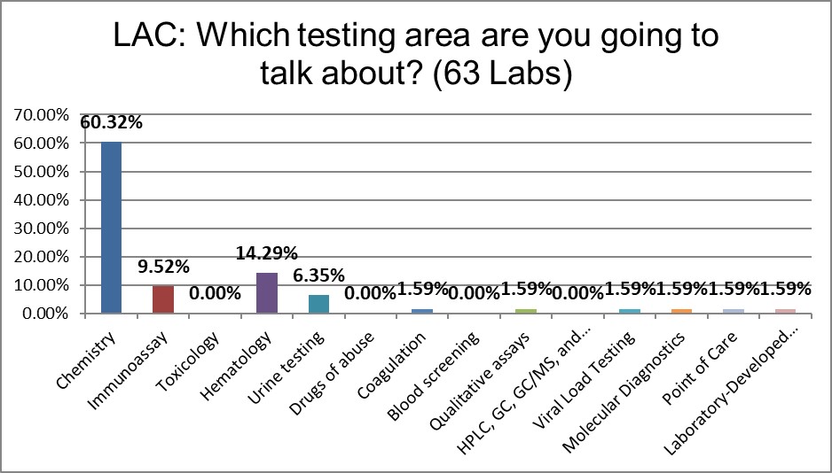 2021 LAC QC Survey Q7 testing focus