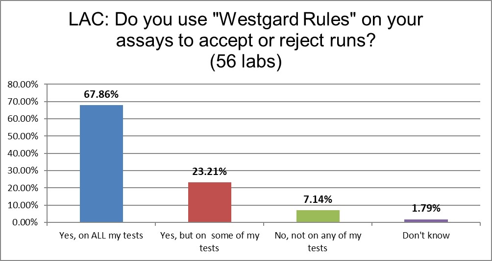 2021 LAC QC Survey Q9 westgard rules