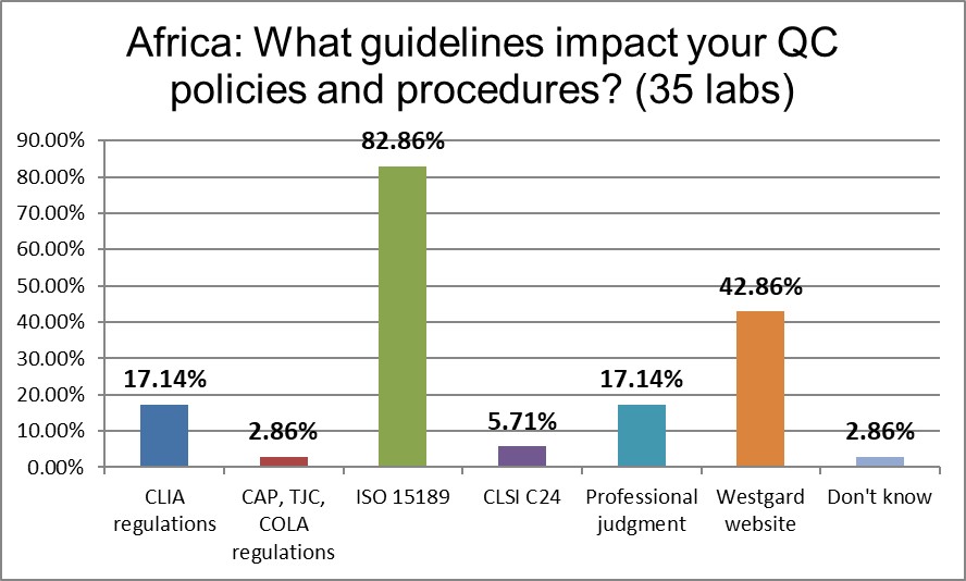 2021 QC survey Africa q11 chart regulations