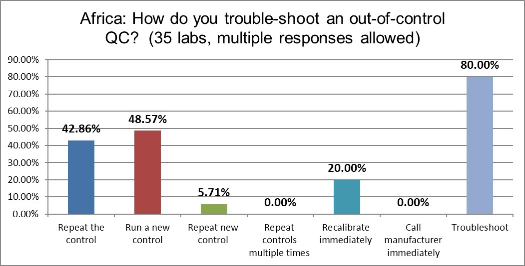 2021 QC survey Africa q16 troubleshooting