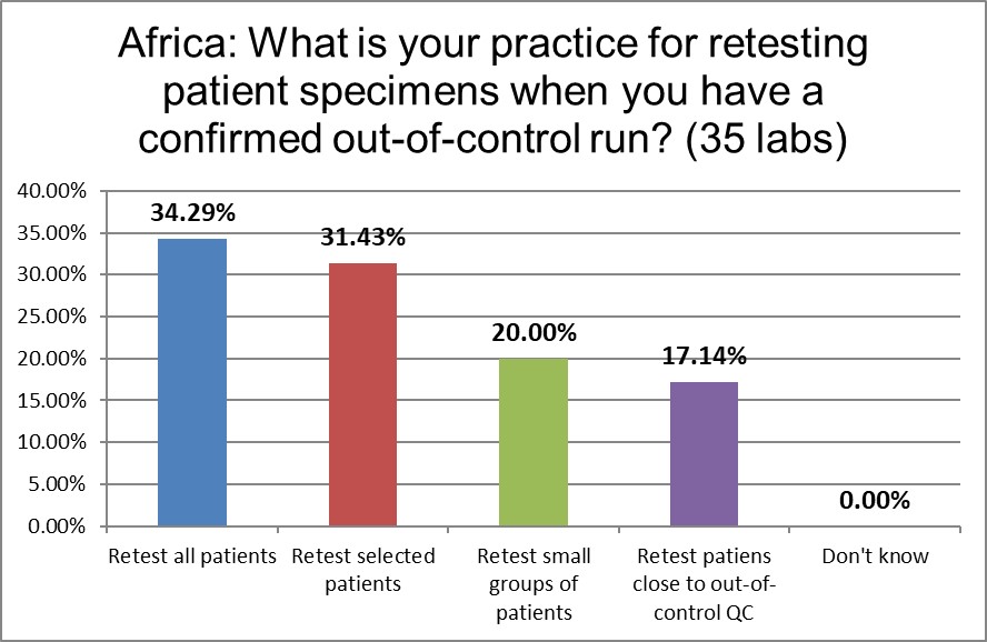 2021 QC survey Africa q18 retesting