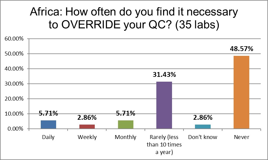 2021 QC survey Africa q19 override