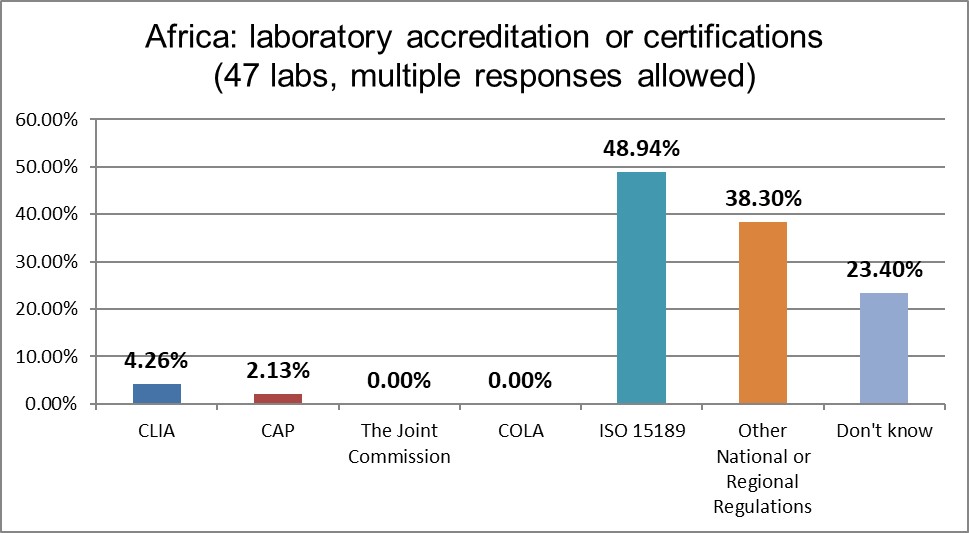 2021 QC survey Africa q6 lab regulations