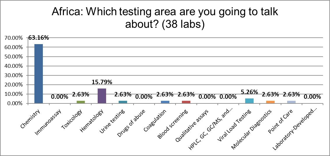 2021 QC survey Africa q7 lab testing choice