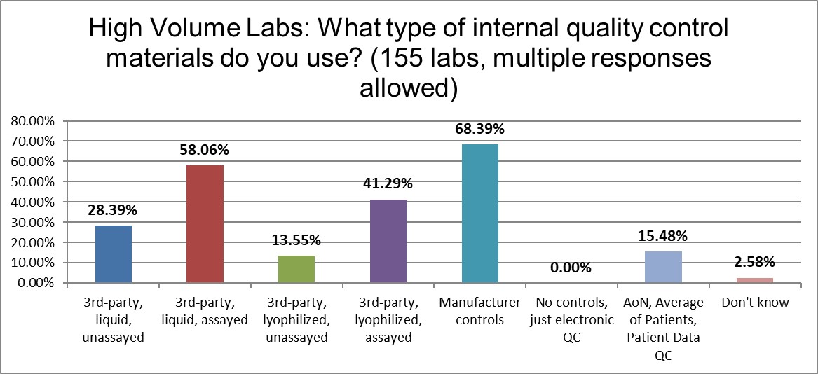 2021 QC survey High v labs q11 type controls used