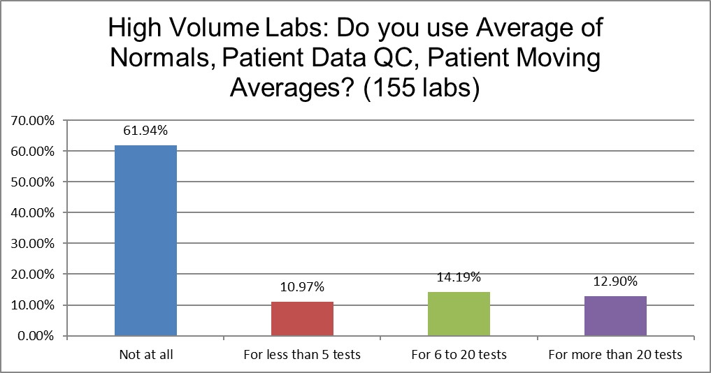 2021 QC survey High v labs q13 aon use