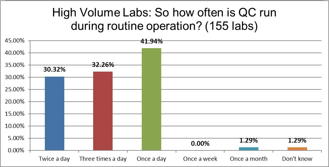 2021 QC survey High v labs q14 qc frequency