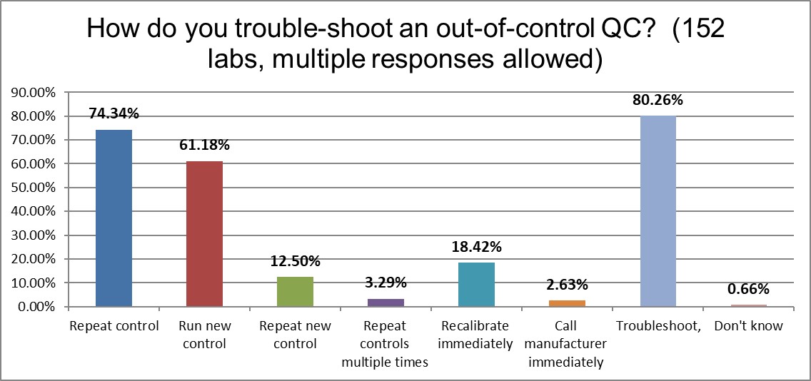 2021 QC survey High v labs q15 troubleshooting