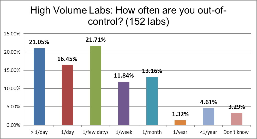 2021 QC survey High v labs q16 ooc frequency