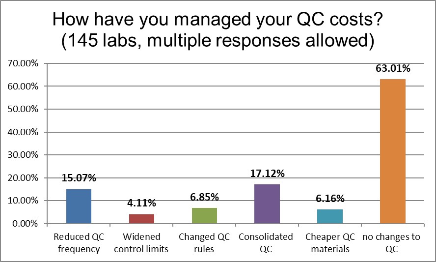 2021 QC survey High v labs q19 manage costs