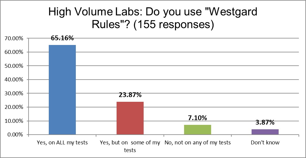 2021 QC survey High v labs q9 westgardrules