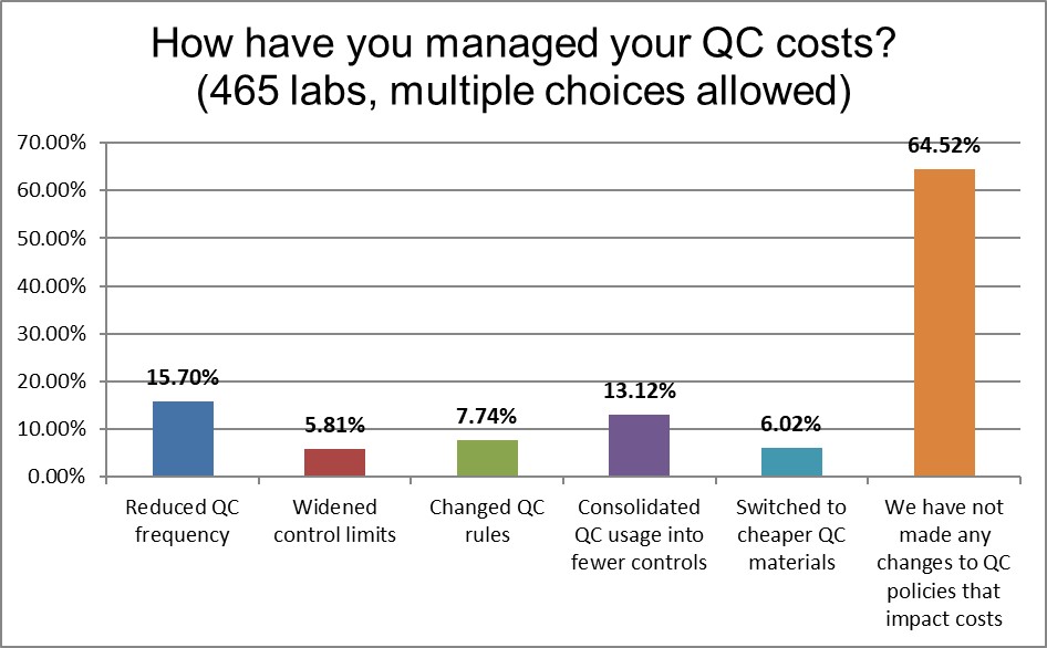 2021 QC survey all results q19 cost management