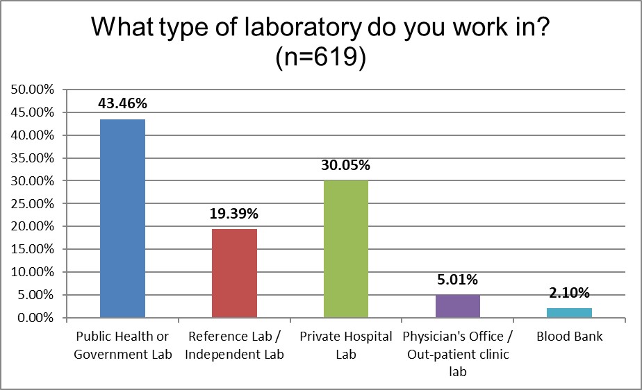 2021 QC survey all results q4 lab type