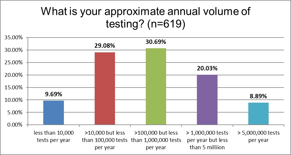 2021 QC survey all results q5 lab volume