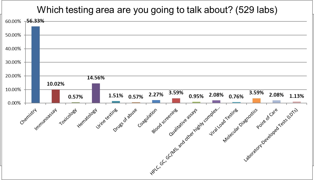 2021 QC survey all results q7 testing type