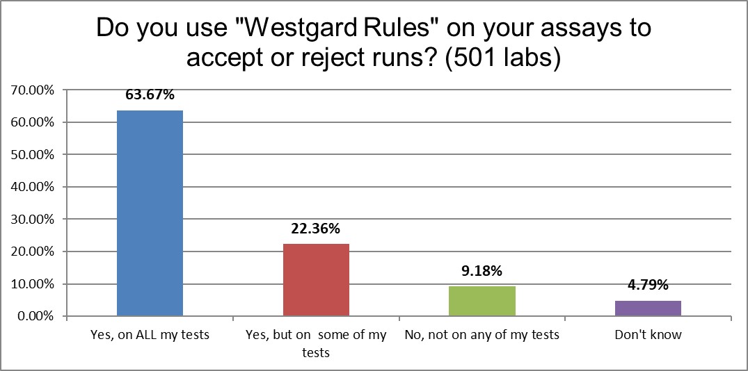 2021 QC survey all results q9 westgard rules