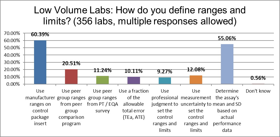 2021 QC survey low v labs q10 setting ranges