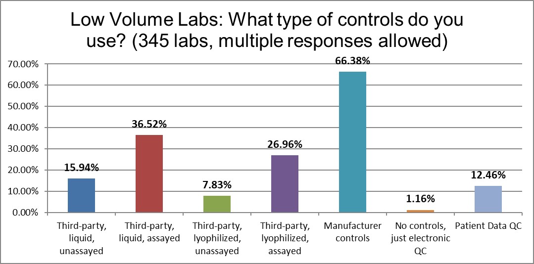 2021 QC survey low v labs q12 control types