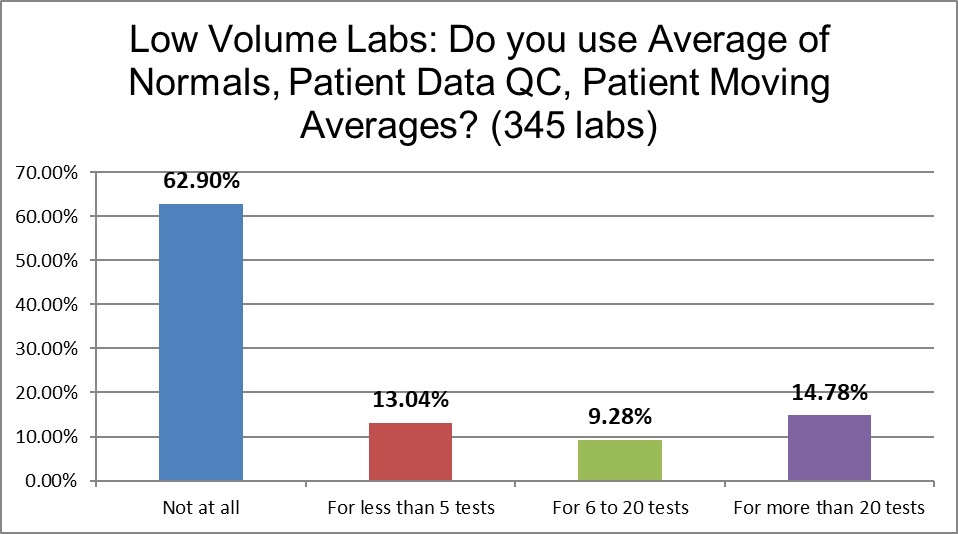 2021 QC survey low v labs q13 patient data qc