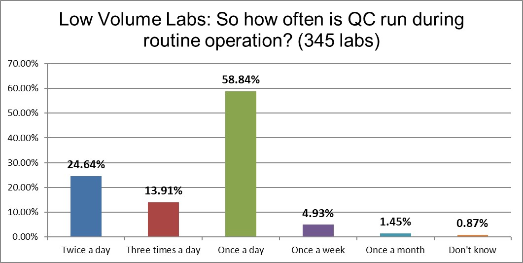 2021 QC survey low v labs q14 qc frequency