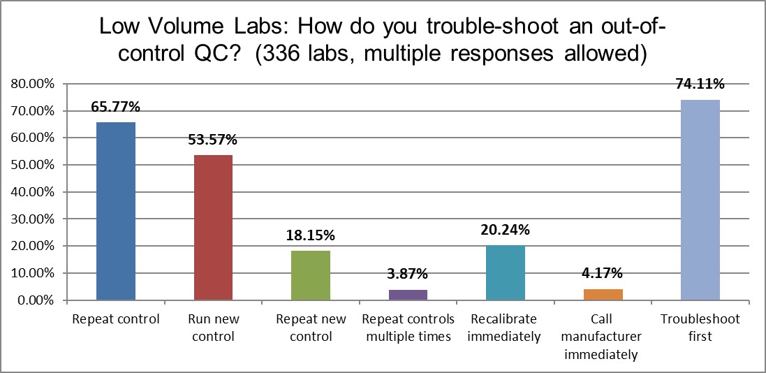 2021 QC survey low v labs q15 troubleshoot