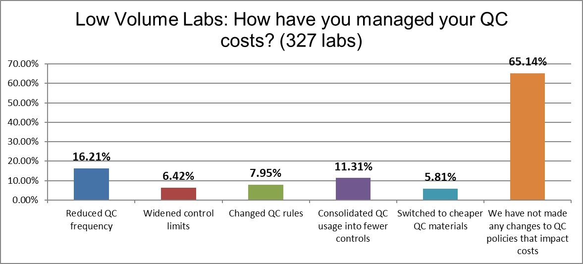 2021 QC survey low v labs q19 manage costs