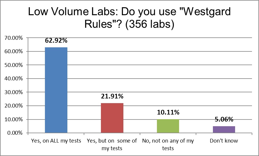 2021 QC survey low v labs q9 westgardrules