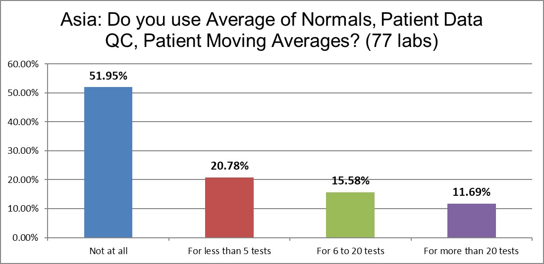 2021 asia qc survey Q13 patient data