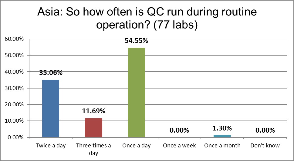 2021 asia qc survey Q14 qc frequency