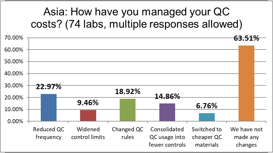 2021 asia qc survey Q19 qc costs