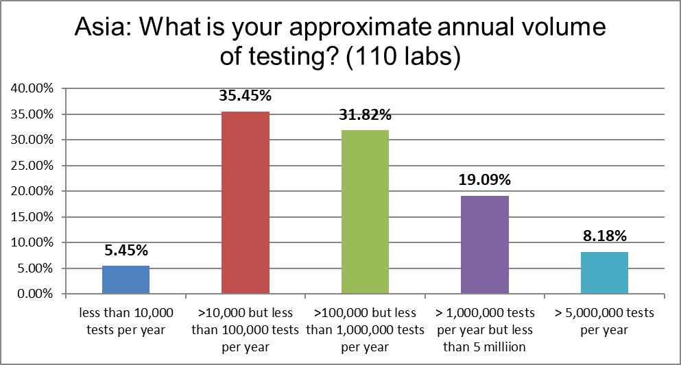 2021 asia qc survey Q5 lab volume