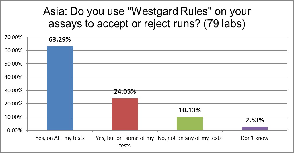 2021 asia qc survey Q9 westgard rules