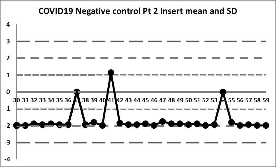 2021 covid19 negative control 30 60 insert mean