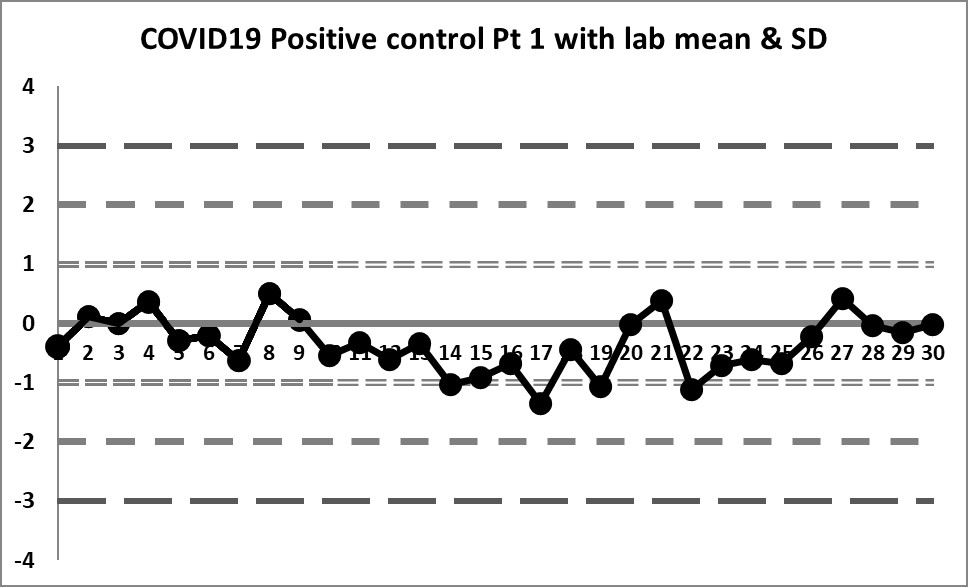 2021 covid19 positive control 1 30 lab mean
