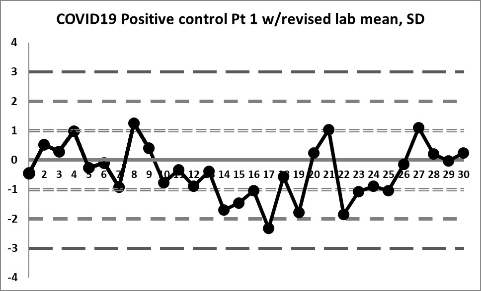 2021 covid19 positive control 1 30 revised mean