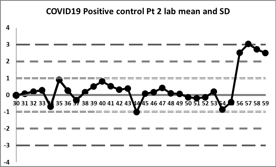 2021 covid19 positive control 30 59 lab mean