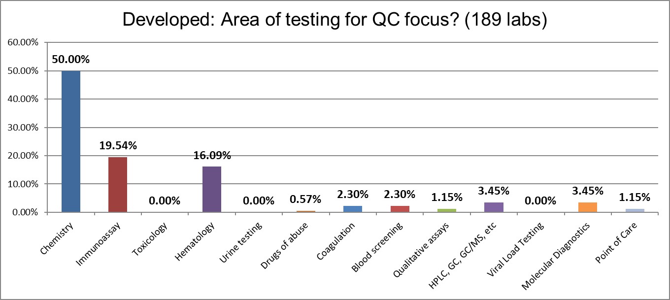 2021 developed Q7 testing focus