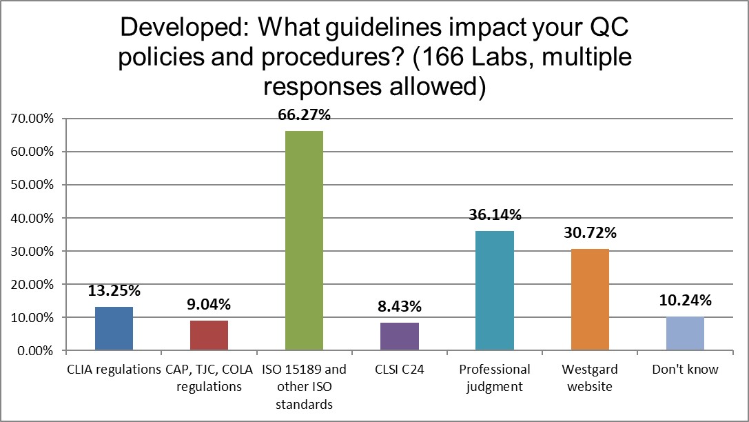 2021 developed QC Survey Q11 rule regulations
