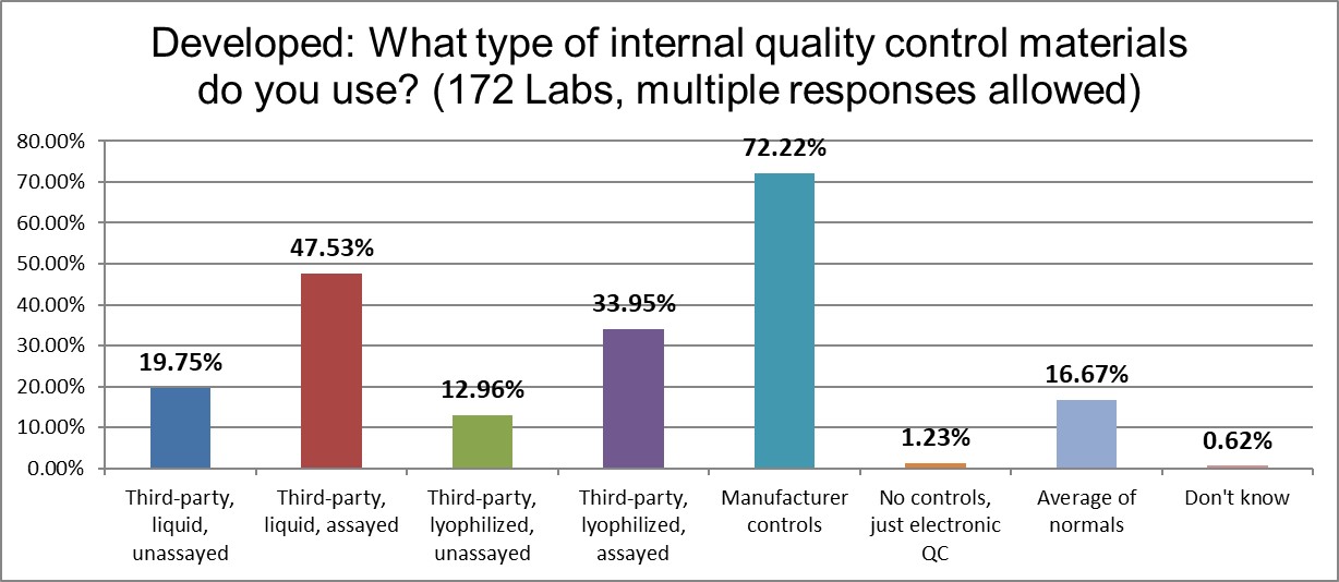 2021 developed QC Survey Q12 control types