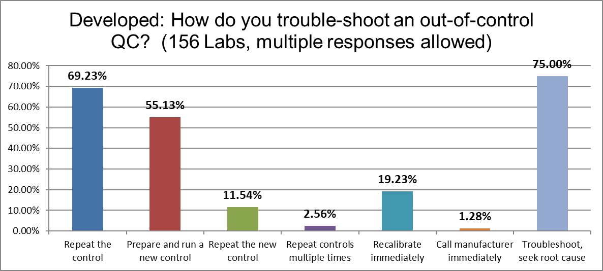 2021 developed QC Survey Q15 troubleshooting