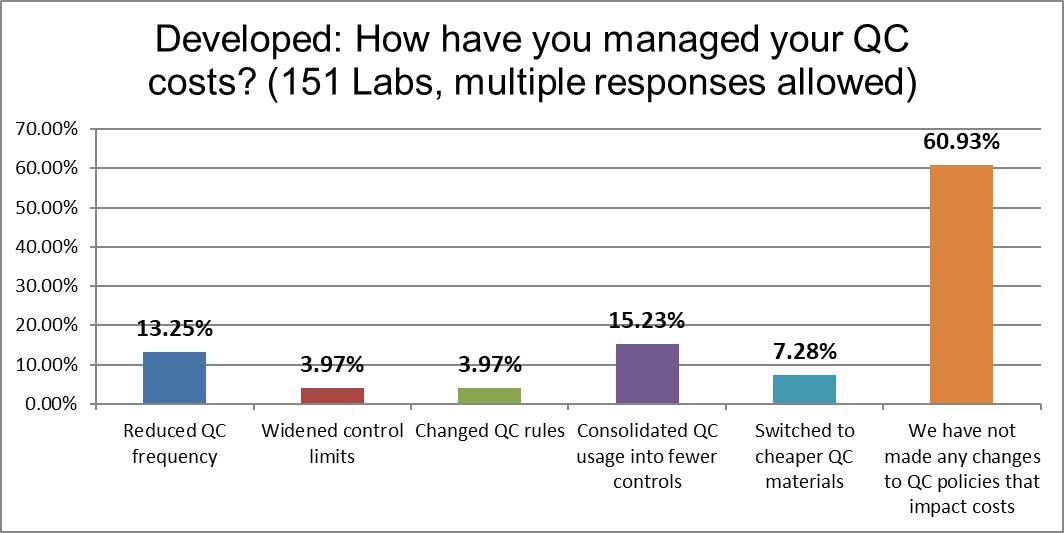 2021 developed QC Survey Q19 manage costs