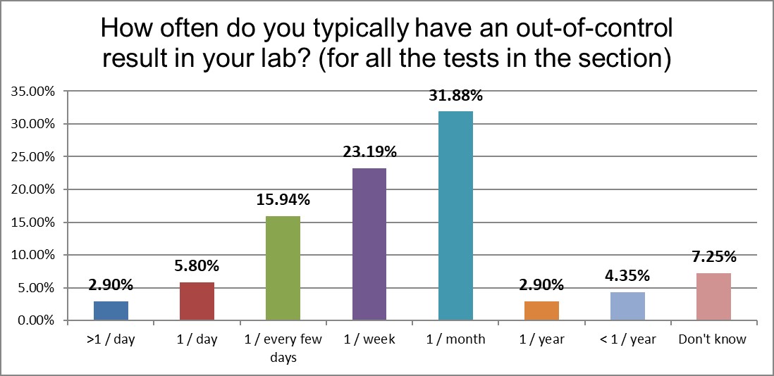 2021 global qc survey hematology q16 ooc frequency