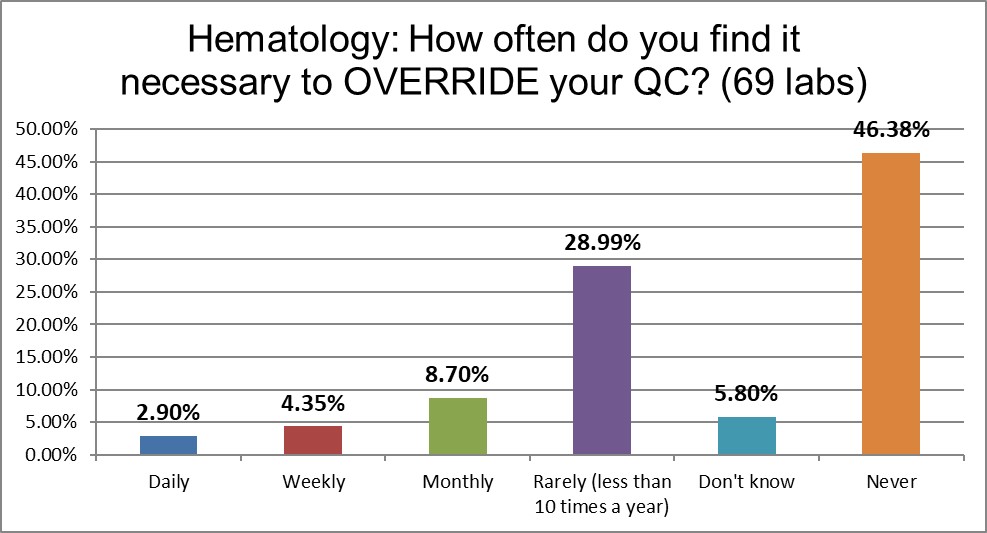 2021 global qc survey hematology q18 override