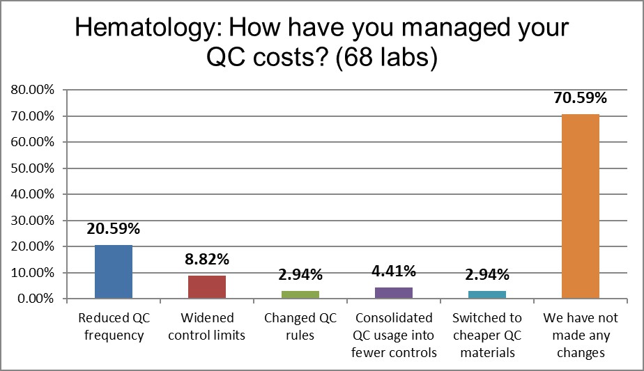 2021 global qc survey hematology q19 manage costs