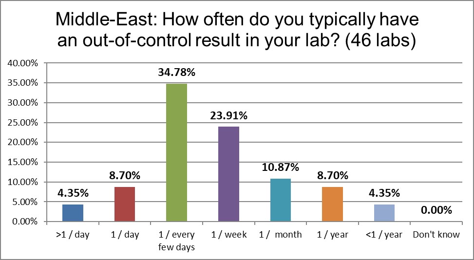 2021 middle east Q16 ooc frequency